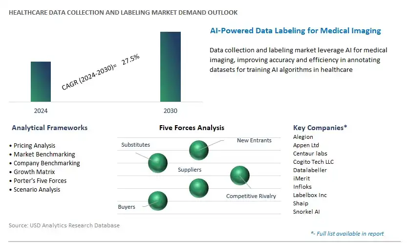 Healthcare Data Collection and Labeling Industry- Market Size, Share, Trends, Growth Outlook